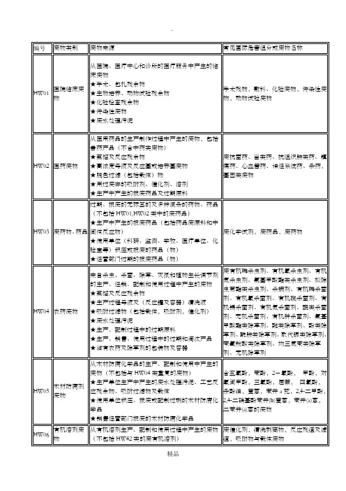 各类危险废物分类