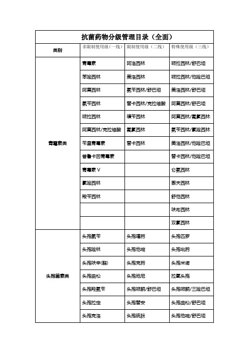 抗菌药物分级管理目录(全面)