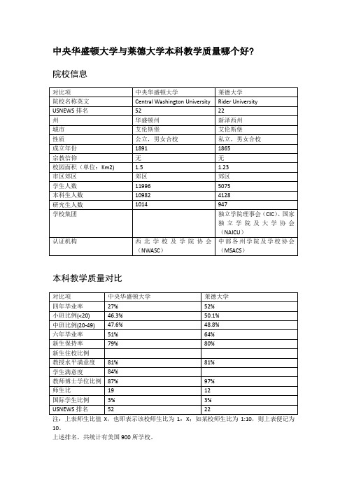 中央华盛顿大学与莱德大学本科教学质量对比