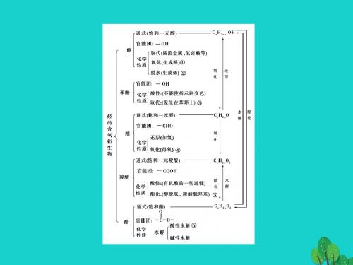 高中化学第3章烃的含氧衍生物章末复习课件新人教版选修