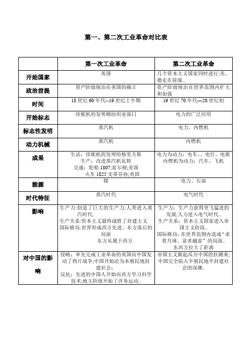 第一、第二次工业革命对比表