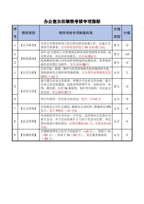 办公室主任绩效考核专项指标