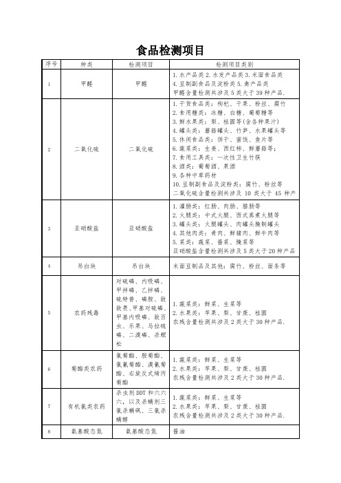 食品检测项目