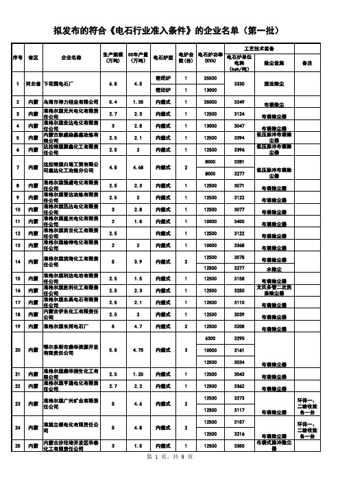 拟公告的符合《电石行业准入条件》的企业名单(第一批)