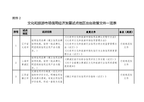 文化和旅游市场信用经济发展试点地区出台政策文件一览表