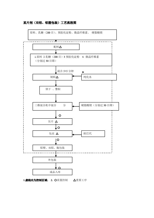 固体制剂车间主要过程控制点