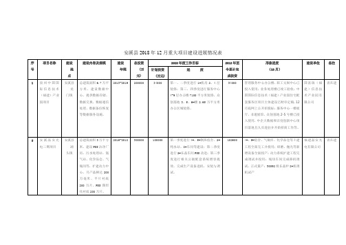 安溪2018年12月重大项目建设进展情况表