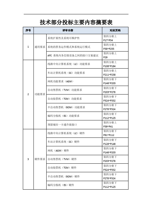 福州1号线标书-技术部分投标主要内容摘要表