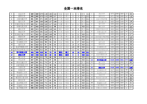 近三年湖北高考理科一本投档线比较