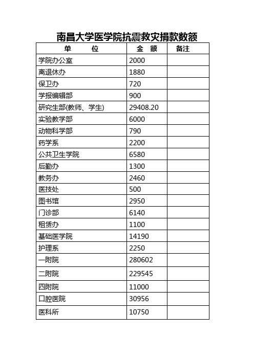 南昌大学医学院抗震救灾捐款数额