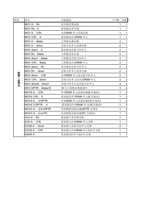 AT89C51指令系统及定时中断总结