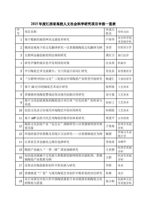 2015年度江西省高校人文社会科学研究项目申报一览表