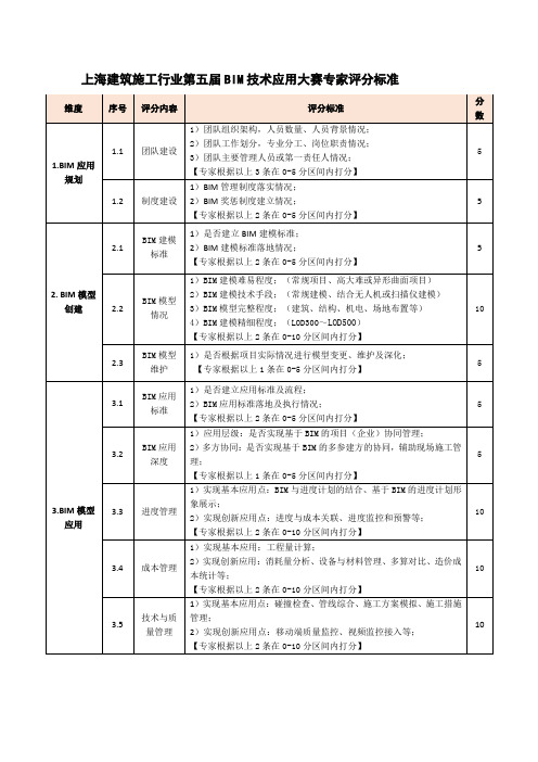 上海建筑施工行业第五届BIM技术应用大赛专家评分标准