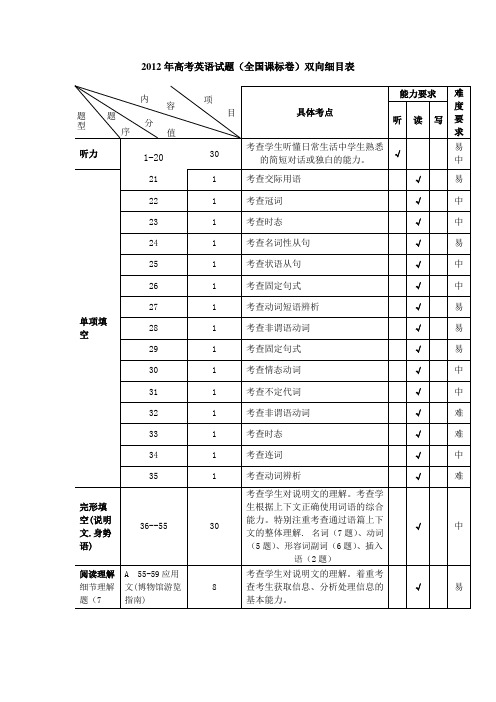 2012高考英语全国新课标卷双向细目表