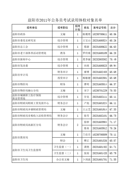 附益阳市2011年公务员考试录用体检  - 益阳市人力资源和社会保障网