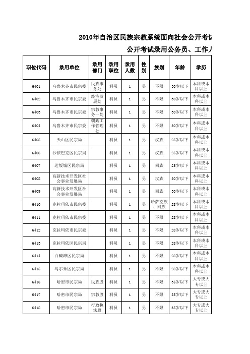 2010年公务员职位表