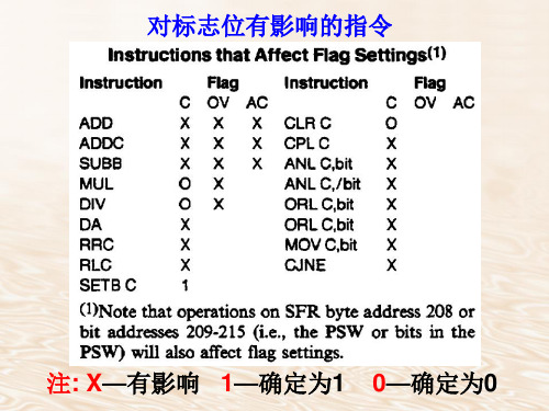 第3章_MCS-51单片机指令系统及汇编语言程序设计2