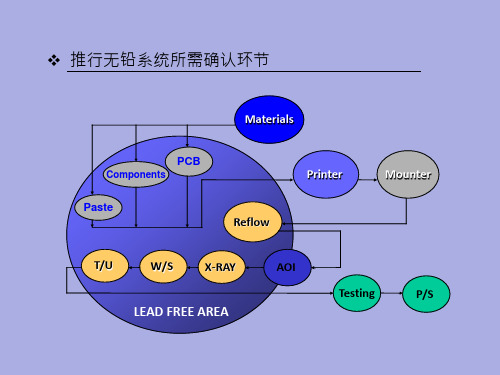 无铅系统制程