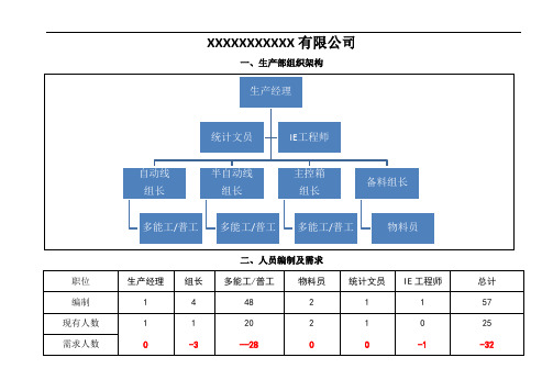 生产部组织架构及岗位说明书