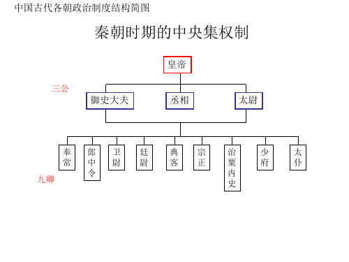 中国各朝代政权组织形式结构简图