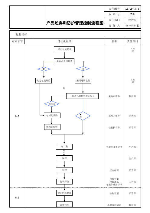 产品贮存和防护管理控制程序过程流程图2【ISO9001程序表格记录】 