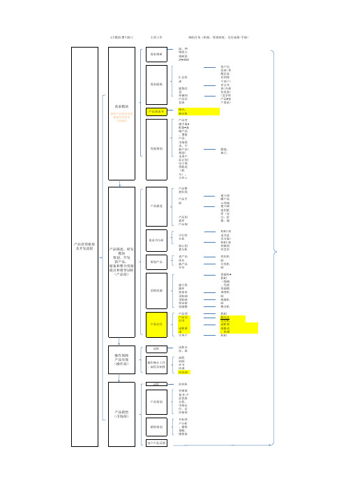 131213 产品工作框架及流程