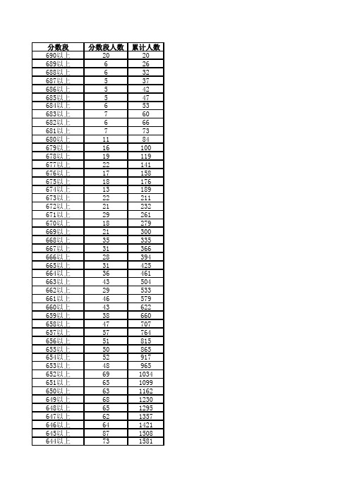 广东省2018年普通高考理科类分数段(含本科层次加分)