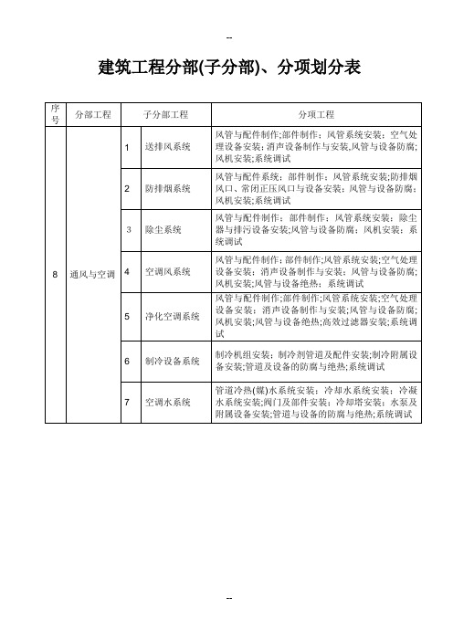 通风与空调分部分项划分表