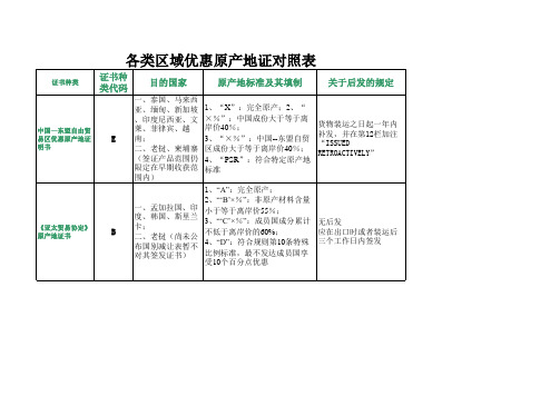 各类区域优惠原产地证对照表