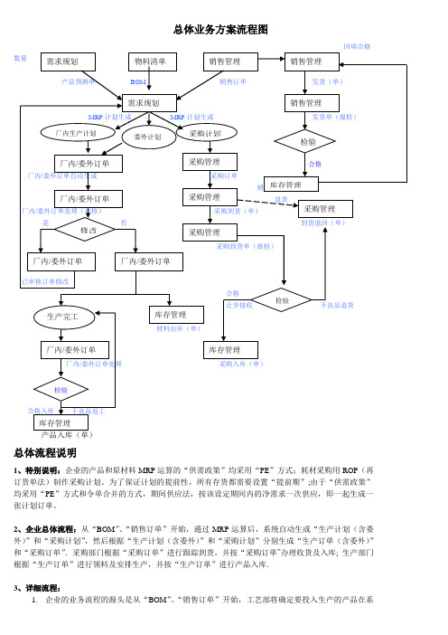 ERP总体业务方案流程图