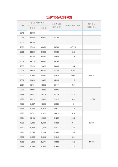 历届广交会成交额统计