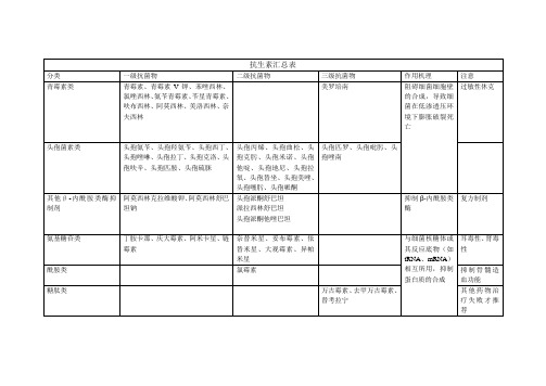 抗生素汇总表