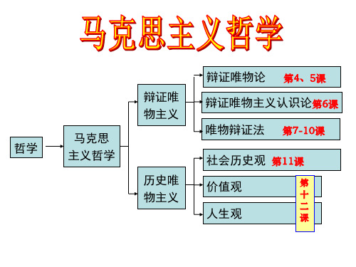 政治课件：人教版必修四第四课第一框+世界的物质性(共20张PPT)