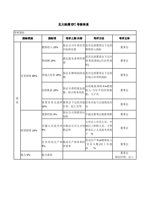 北大纵横KPI考核体系