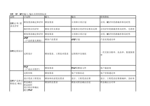 COP、SP、MP的输入输出及绩效指标表