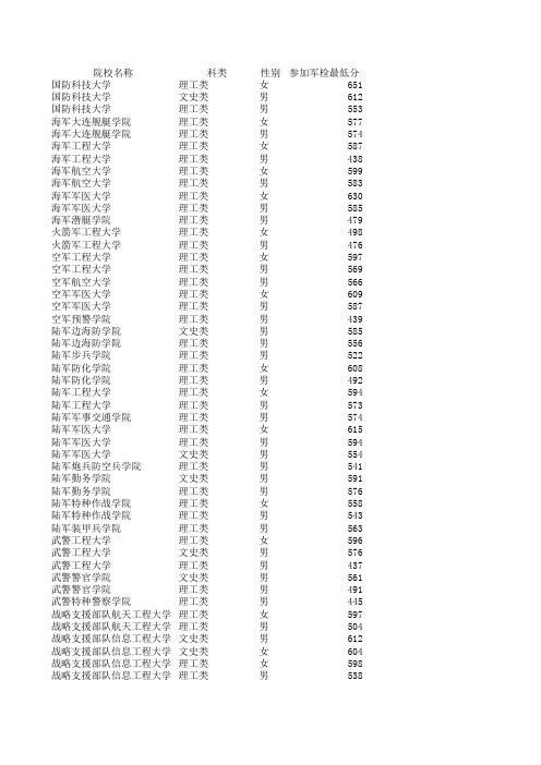 各院校参加军队院校招生军检最低分数线