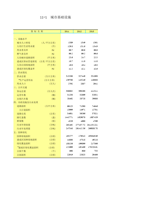 山东省城市基础设施(2013)