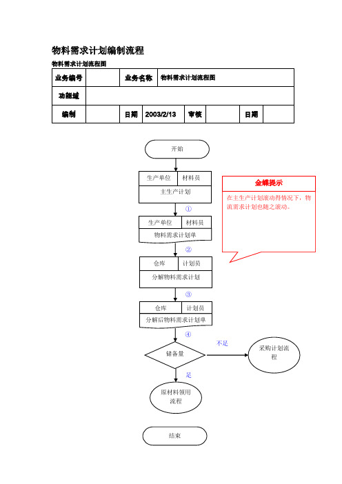 物料需求计划编制流程