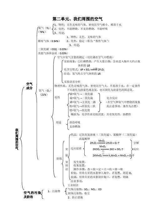 第二单元我们周围的空气知识网络图