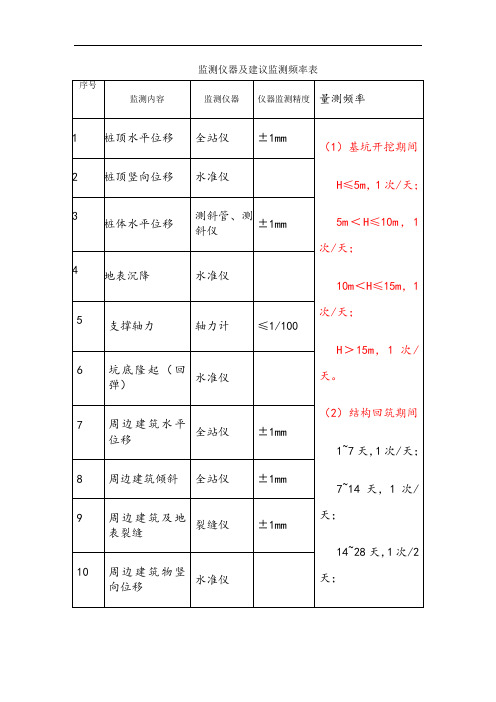 城市轨道交通工程监测技术规范