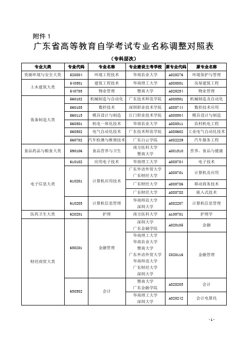 .广东省高等教育自学考试专业名称调整对照表