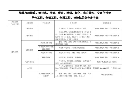  市政工程分部分项划分表(全套)