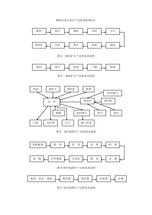 钢铁冶金行业生产过程流程图