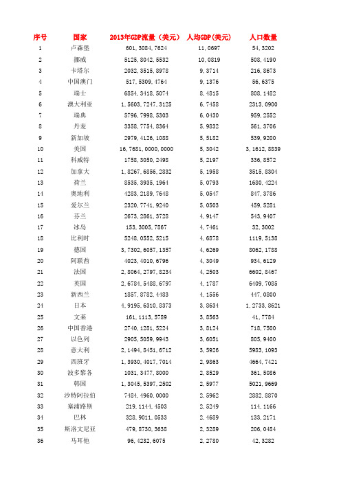 2013年世界所有国家首都城市、GDP排名、人口数量排名、人均GDP排行榜(来自世界银行数据库)