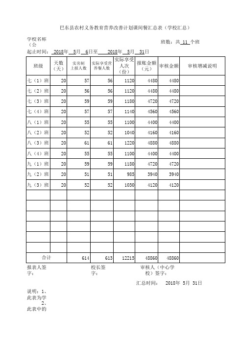 2018年5月中心学校营养餐汇总表