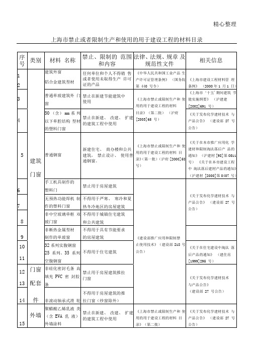 上海禁止或者限制生产和使用的用于建设工程的材料目录