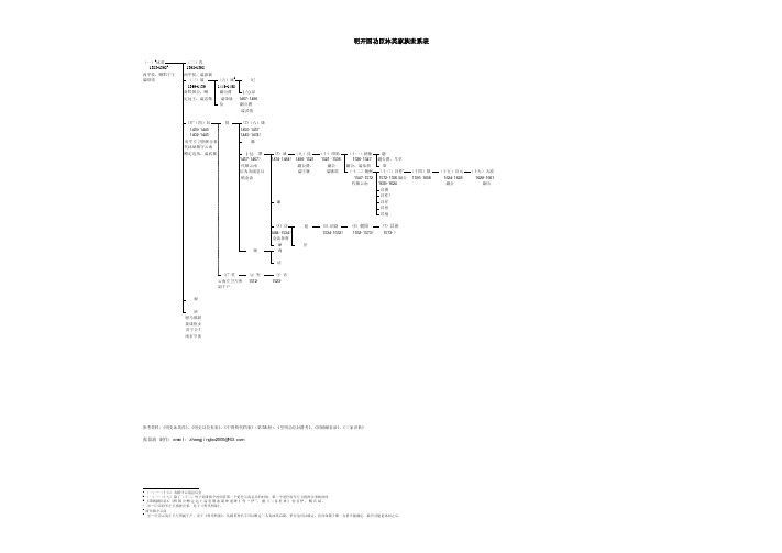 明开国功臣沐英家族世系表
