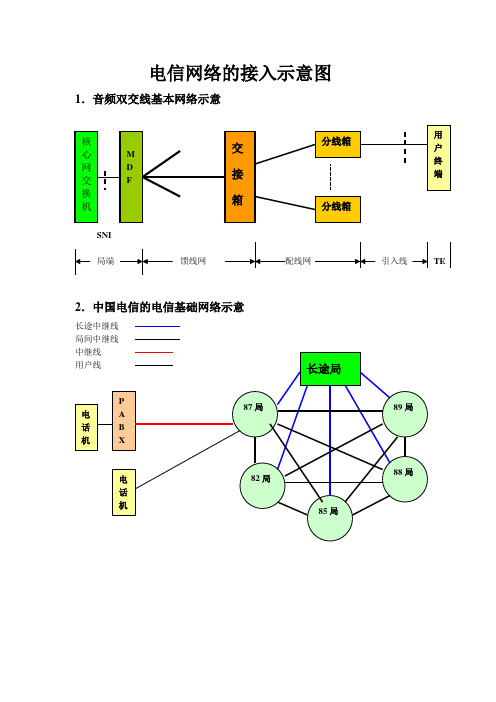 电信网络的接入示意图