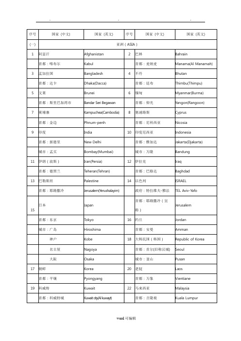 世界各国(地区)和首都(首府)、主要城市名称(中英文对照)