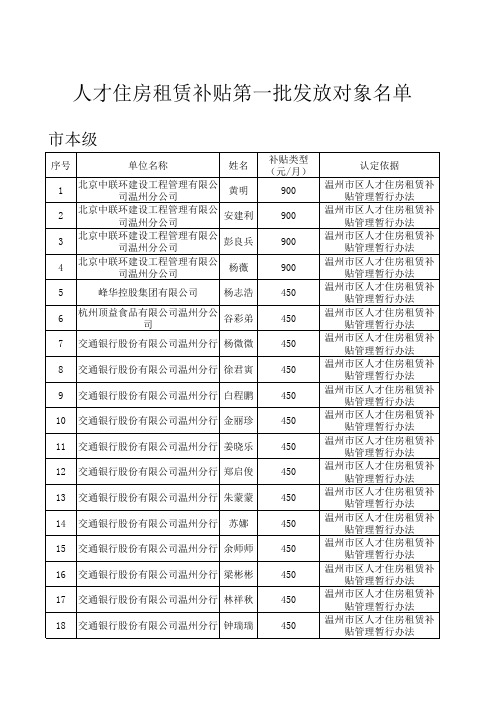 人才住房租赁补贴第一批发放对象名单-Sheet1